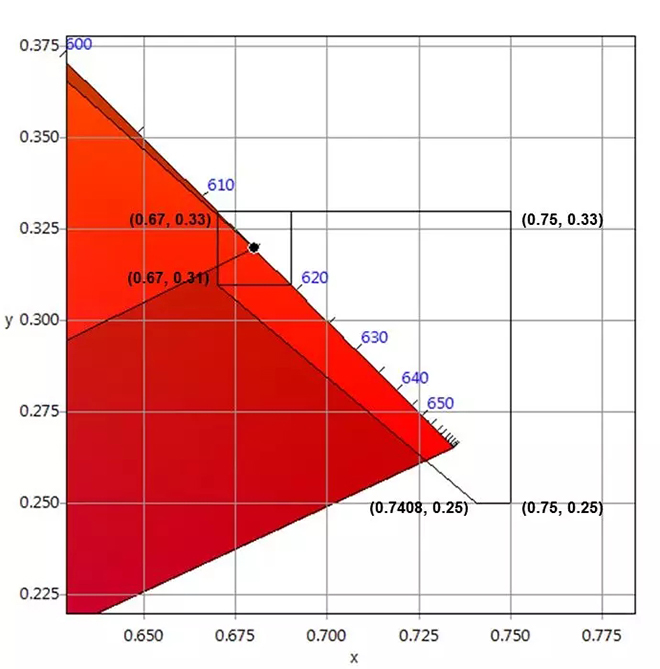 適用于DCI電影院<a href=http://www.m.sosrehydrate.cn target=_blank class=infotextkey>led顯示屏</a>的LED規(guī)格要求 5.webp.jpg