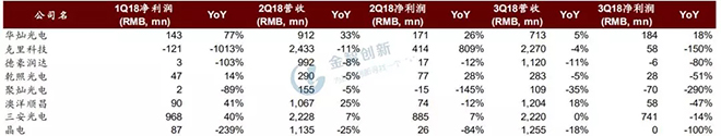 LED芯片行業(yè)出現(xiàn)衰退，預(yù)計(jì)2019年繼續(xù)惡化 3.webp.jpg