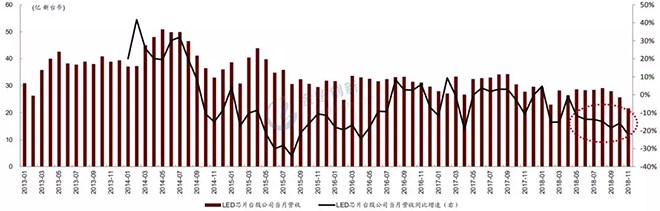 LED芯片行業(yè)出現(xiàn)衰退，預(yù)計(jì)2019年繼續(xù)惡化 4.webp.jpg