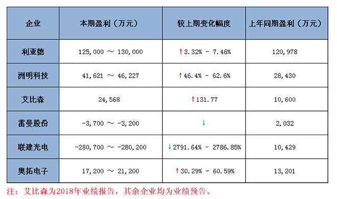 六大<a href=http://www.m.sosrehydrate.cn target=_blank class=infotextkey>led顯示屏</a>上市企業(yè)2018 年業(yè)績(jī)預(yù)報(bào)告匯總 1.jpg