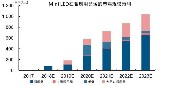 <a href=http://www.m.sosrehydrate.cn/xiaojianju/ target=_blank class=infotextkey>小間距</a>LED Mini LED Micro LED三種技術(shù)進展及市場趨勢 8.jpg