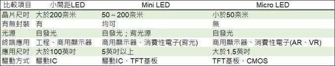 <a href=http://www.m.sosrehydrate.cn/xiaojianju/ target=_blank class=infotextkey>小間距</a>LED Mini LED Micro LED三種技術(shù)進展及市場趨勢 3.jpg