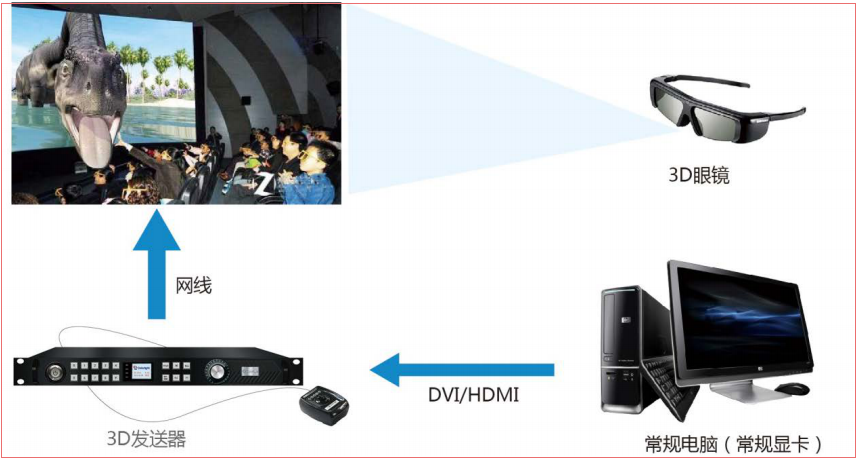 LED<a href=http://www.m.sosrehydrate.cn/quancai/ target=_blank class=infotextkey>全彩顯示屏</a>3D顯示控制方案