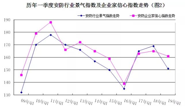 2019年安防行業(yè)一季度調(diào)查：經(jīng)濟(jì)低調(diào)開局，下行壓力陡增 2.jpg