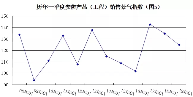 2019年安防行業(yè)一季度調(diào)查：經(jīng)濟(jì)低調(diào)開局，下行壓力陡增 5.webp.jpg