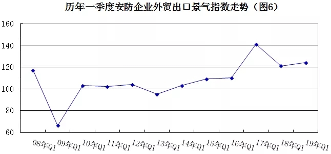 2019年安防行業(yè)一季度調(diào)查：經(jīng)濟(jì)低調(diào)開局，下行壓力陡增 6.webp.jpg