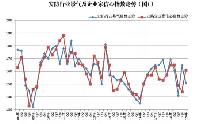 2019年安防行業(yè)一季度調(diào)查：經(jīng)濟(jì)低調(diào)開局，下行壓力陡增 1.webp.jpg