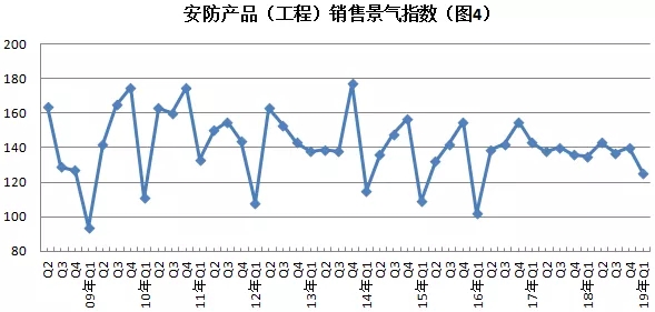 2019年安防行業(yè)一季度調(diào)查：經(jīng)濟(jì)低調(diào)開局，下行壓力陡增 4.webp.jpg