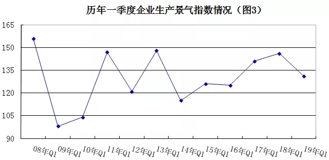 2019年安防行業(yè)一季度調(diào)查：經(jīng)濟(jì)低調(diào)開局，下行壓力陡增 3.webp.jpg