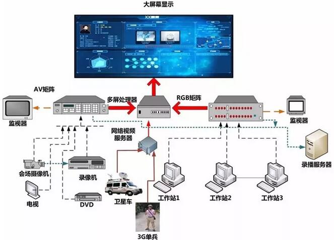 應(yīng)急指揮中心會(huì)場(chǎng)led顯示系統(tǒng)解決方案