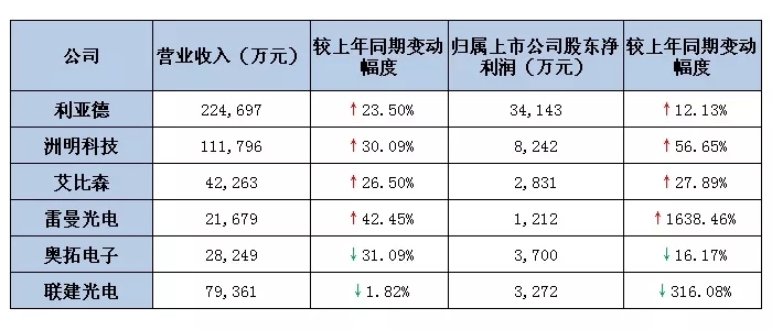 六大<a href=http://www.m.sosrehydrate.cn target=_blank class=infotextkey>led屏</a>上市公司2019第一季度業(yè)績(jī)出爐 最高營(yíng)收超22億.webp.jpg