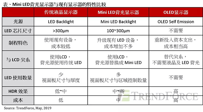 Mini LED背光顯示器與OLED匹敵，成為面板產(chǎn)業(yè)新契機.webp.jpg