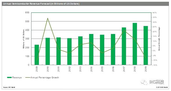半導(dǎo)體市場將在2019年陷入十年來最嚴重的低迷狀態(tài).jpg