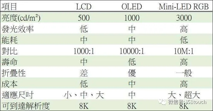 Mini LED 比 Micro LED 更容易達(dá)到量產(chǎn)，良率更高 1.webp.jpg