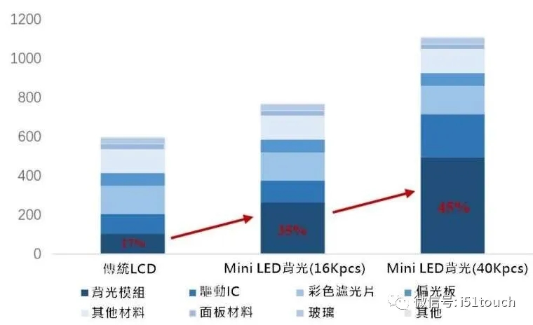 Mini LED 比 Micro LED 更容易達(dá)到量產(chǎn)，良率更高 2.webp.jpg