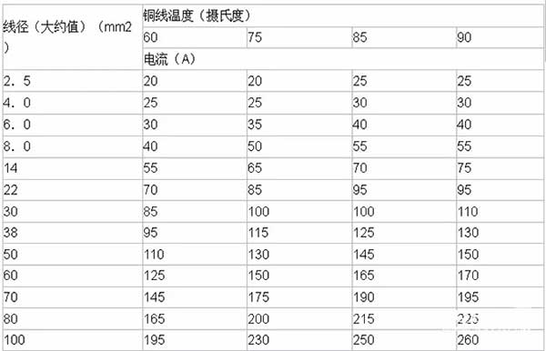 LED電子<a href=http://www.m.sosrehydrate.cn target=_blank class=infotextkey>大屏幕</a>銅線溫度及導(dǎo)線線徑計(jì)算方法