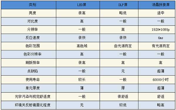 <strong>LED電子<a href=http://www.m.sosrehydrate.cn target=_blank class=infotextkey>大屏幕</a></strong>與LCD液晶拼接屏和DLP投影三者對比