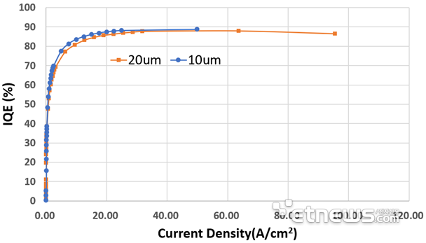 保持90%！降低50%！Micro LED技術(shù)動(dòng)態(tài)兩則