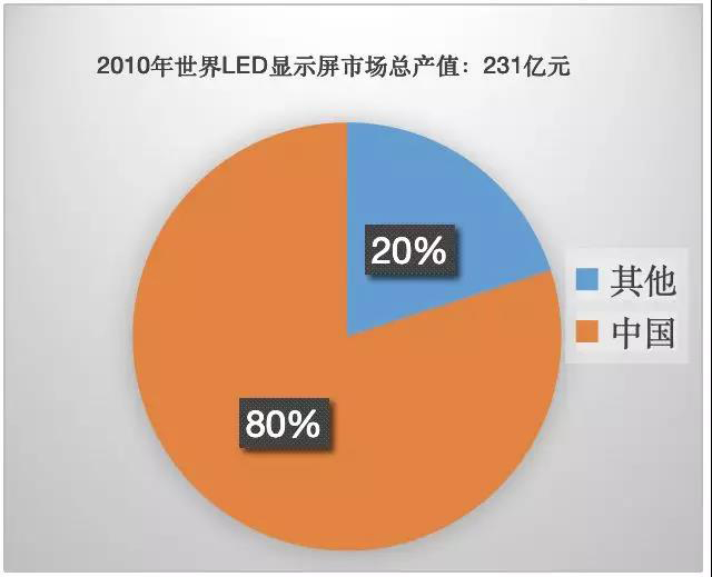 90秒看懂：中國(guó)品牌主宰的<a href=http://www.m.sosrehydrate.cn target=_blank class=infotextkey>led顯示屏</a>產(chǎn)業(yè) 6.jpg