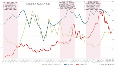 關(guān)于LED芯片周期性的思考：優(yōu)秀企業(yè)怎樣應(yīng)對(duì)行業(yè)低谷 1.jpg