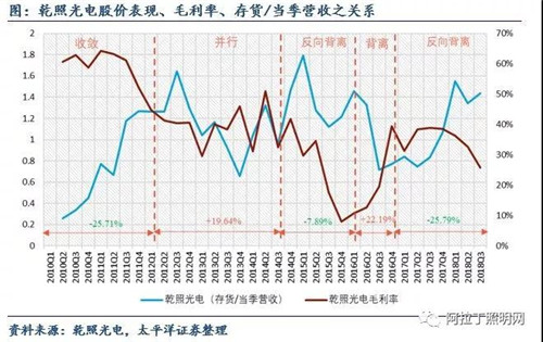 關(guān)于LED芯片周期性的思考：優(yōu)秀企業(yè)怎樣應(yīng)對(duì)行業(yè)低谷 8.jpg