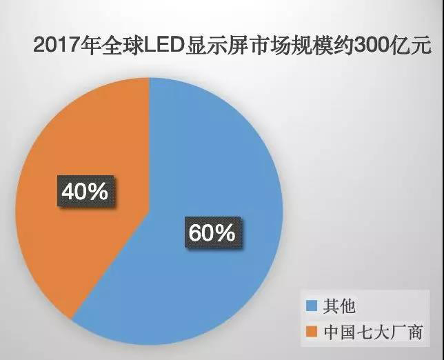 90秒看懂：中國(guó)品牌主宰的<a href=http://www.m.sosrehydrate.cn target=_blank class=infotextkey>led顯示屏</a>產(chǎn)業(yè) 7.jpg